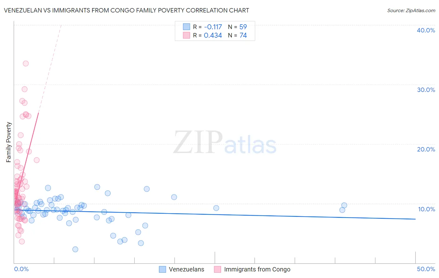 Venezuelan vs Immigrants from Congo Family Poverty