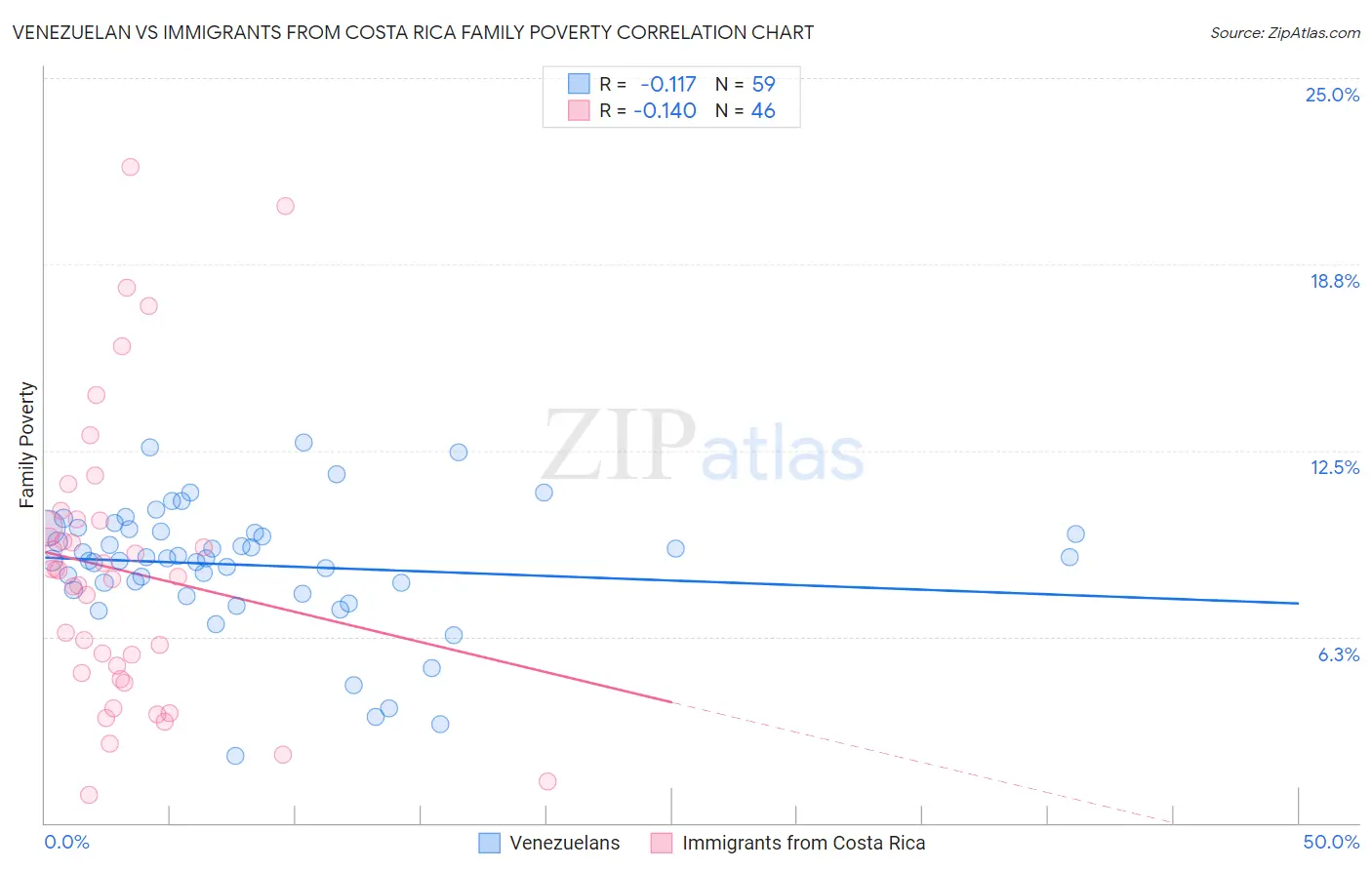 Venezuelan vs Immigrants from Costa Rica Family Poverty