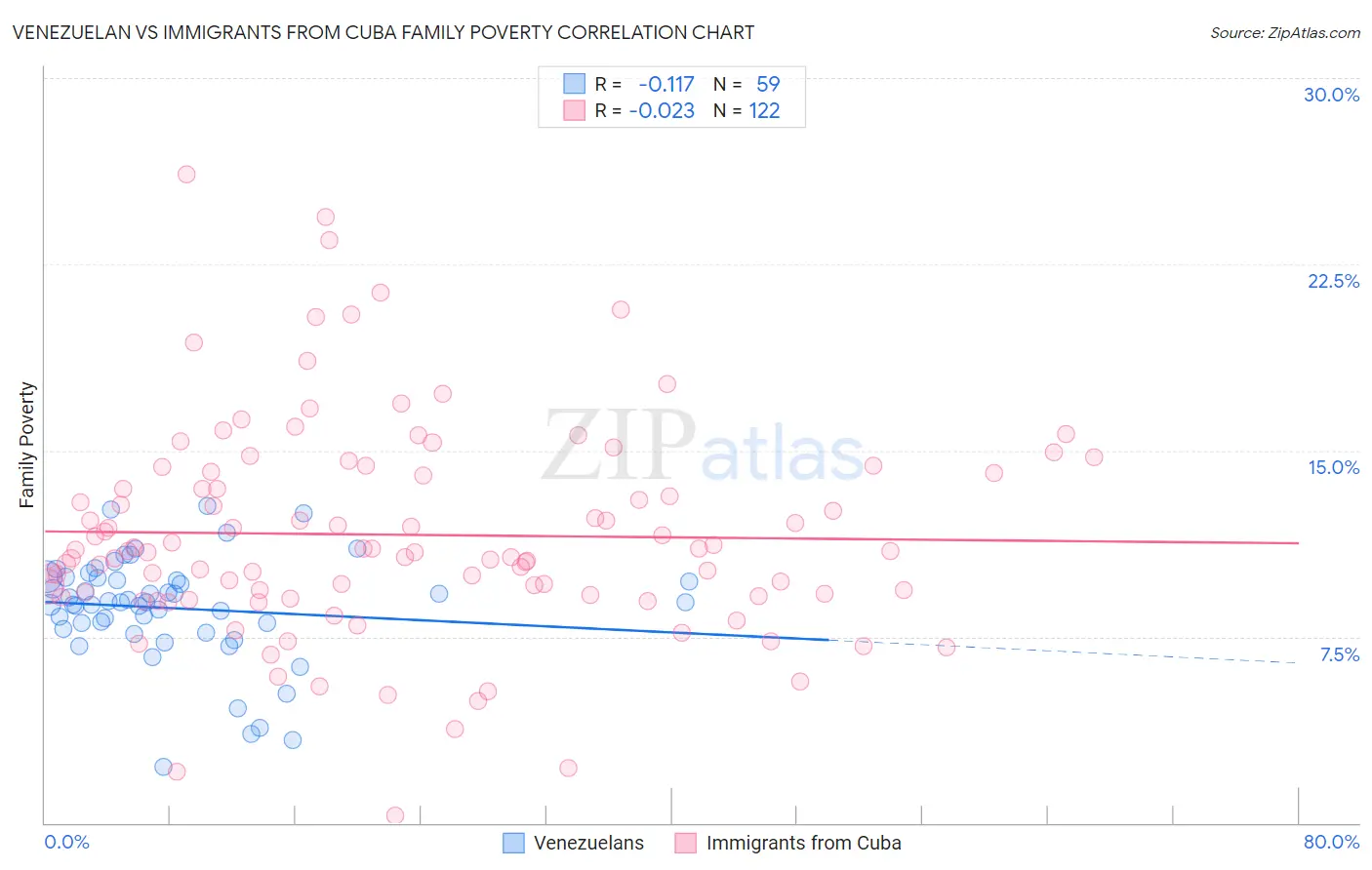 Venezuelan vs Immigrants from Cuba Family Poverty