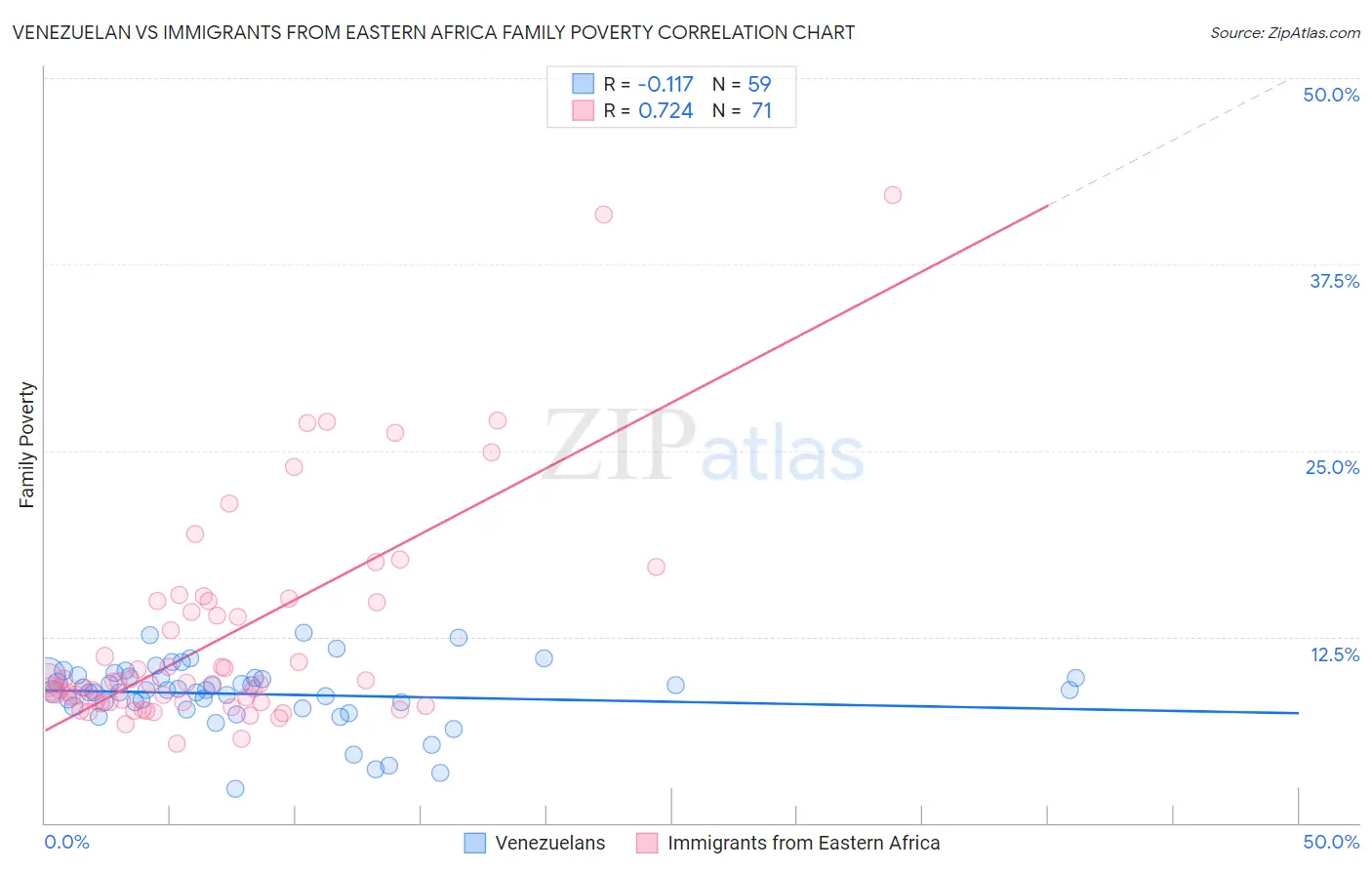 Venezuelan vs Immigrants from Eastern Africa Family Poverty