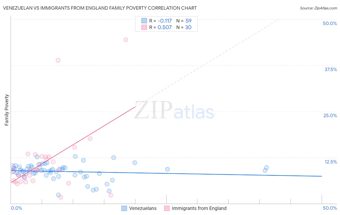 Venezuelan vs Immigrants from England Family Poverty