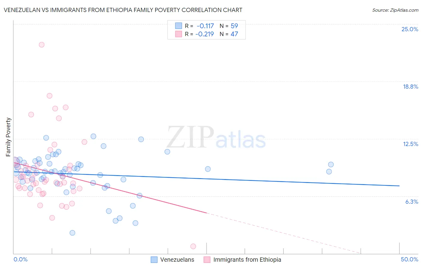 Venezuelan vs Immigrants from Ethiopia Family Poverty