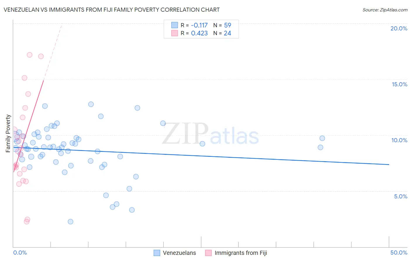 Venezuelan vs Immigrants from Fiji Family Poverty