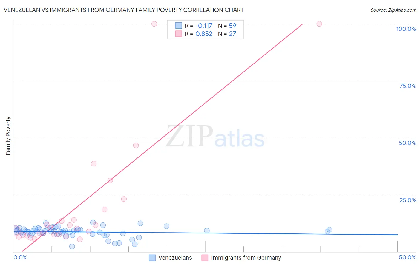 Venezuelan vs Immigrants from Germany Family Poverty