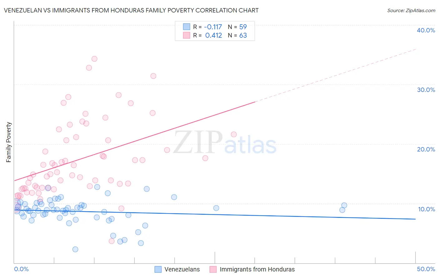 Venezuelan vs Immigrants from Honduras Family Poverty