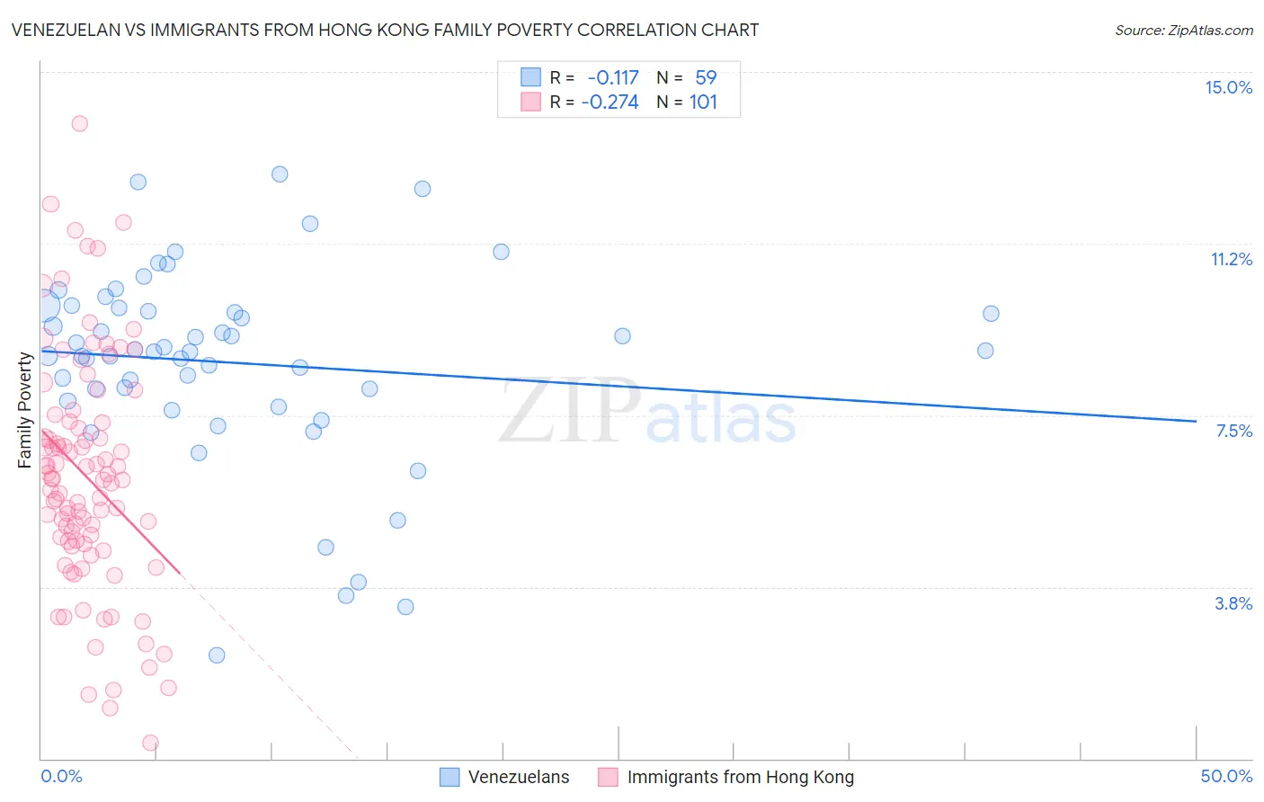 Venezuelan vs Immigrants from Hong Kong Family Poverty