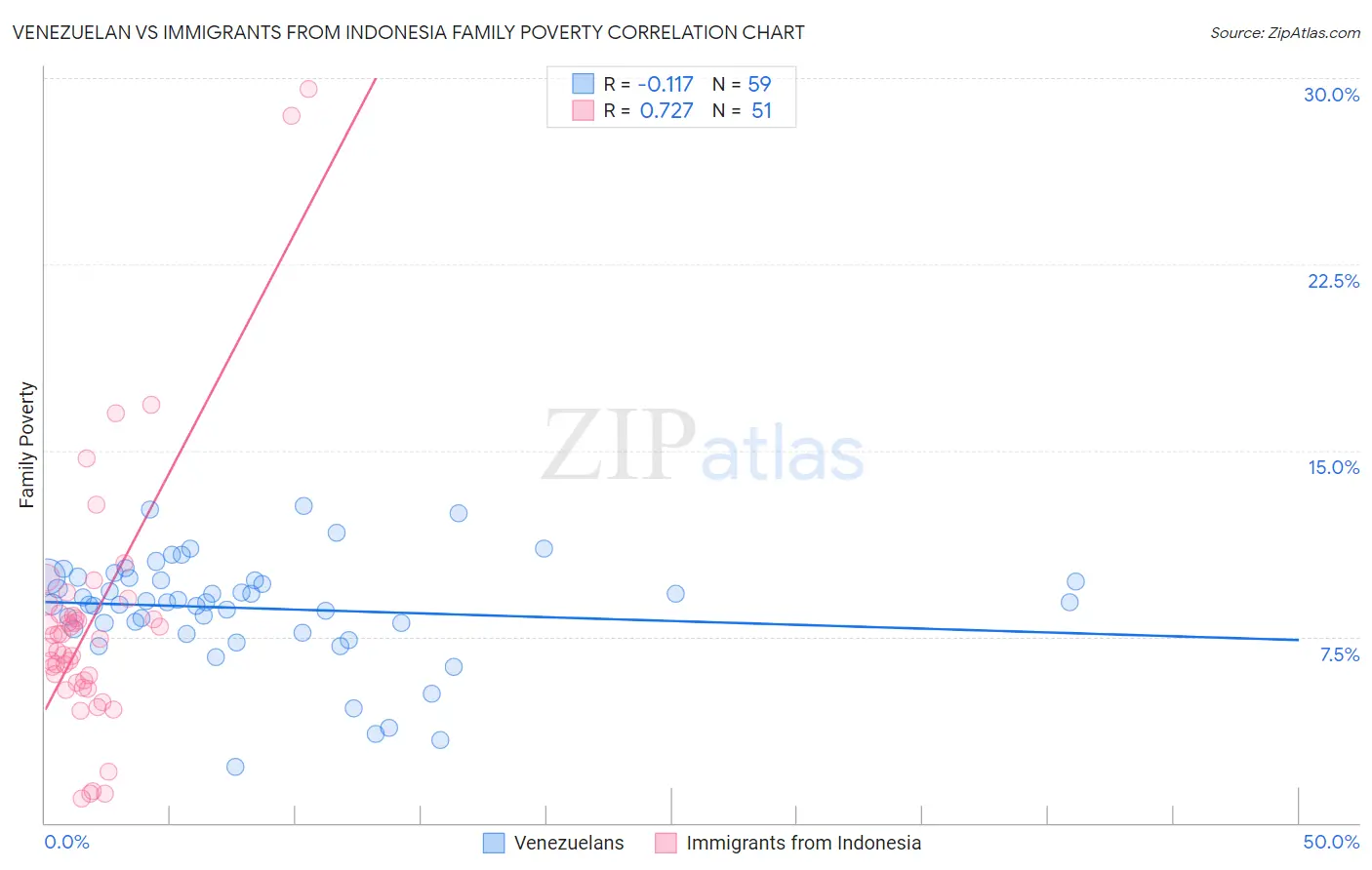 Venezuelan vs Immigrants from Indonesia Family Poverty