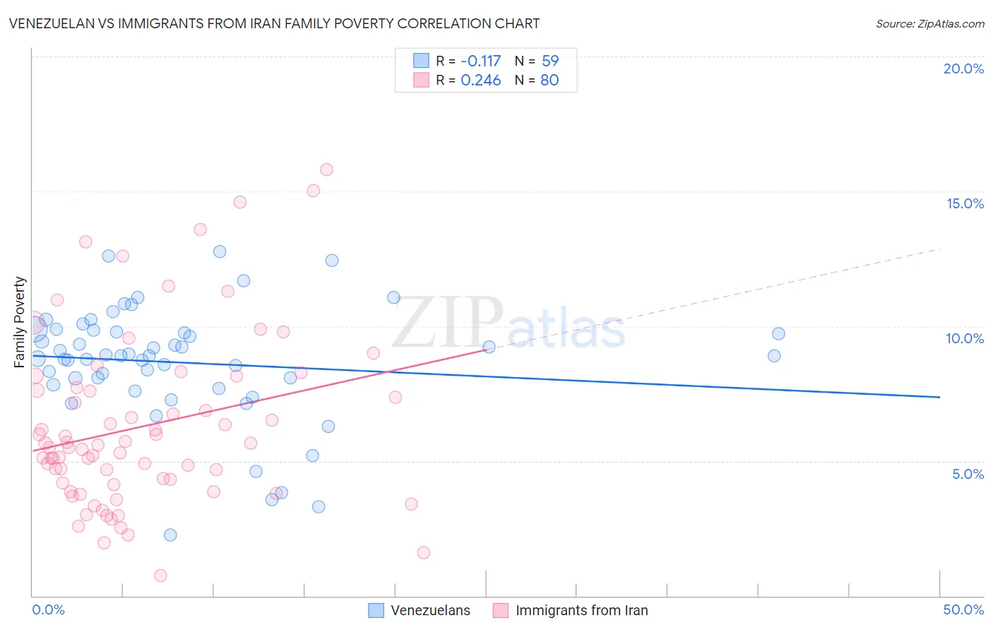 Venezuelan vs Immigrants from Iran Family Poverty