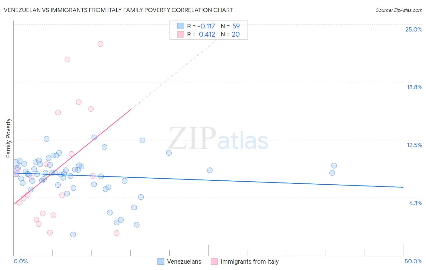 Venezuelan vs Immigrants from Italy Family Poverty