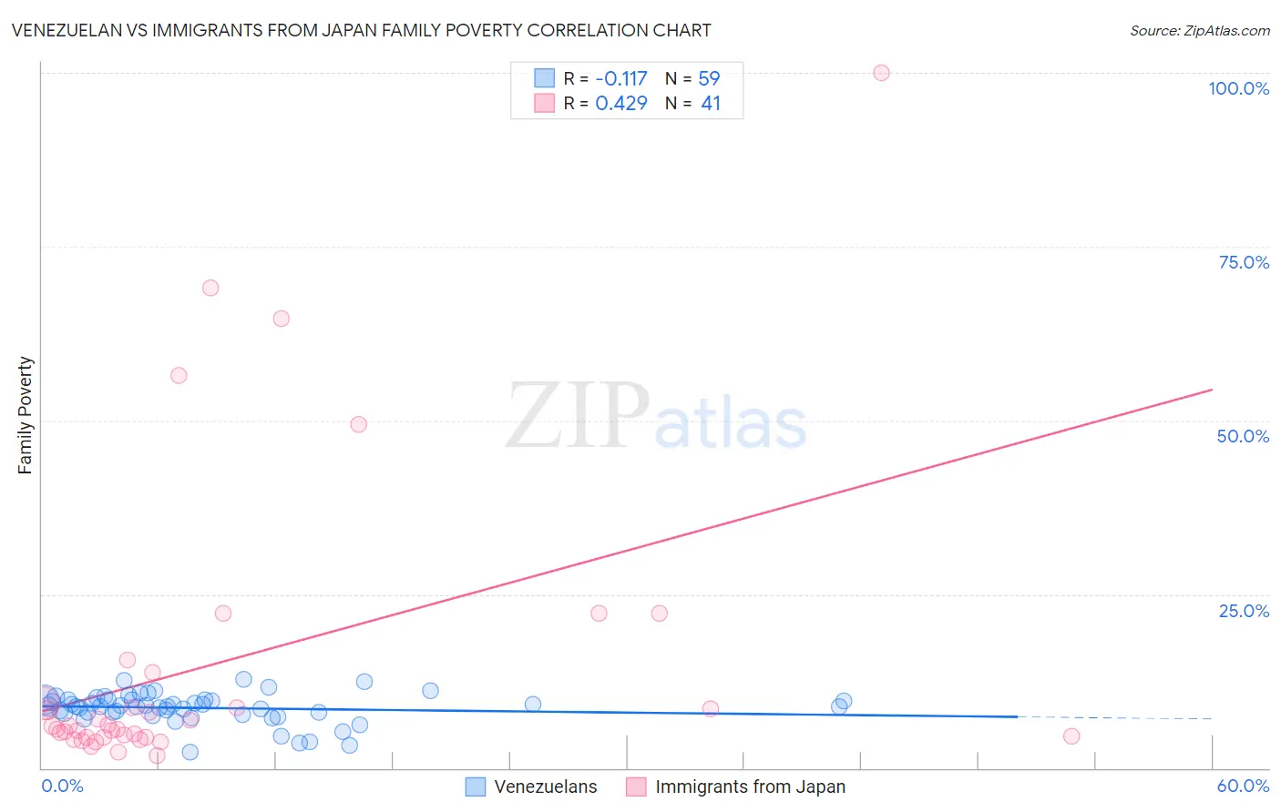 Venezuelan vs Immigrants from Japan Family Poverty