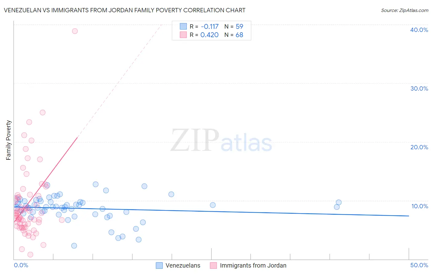 Venezuelan vs Immigrants from Jordan Family Poverty