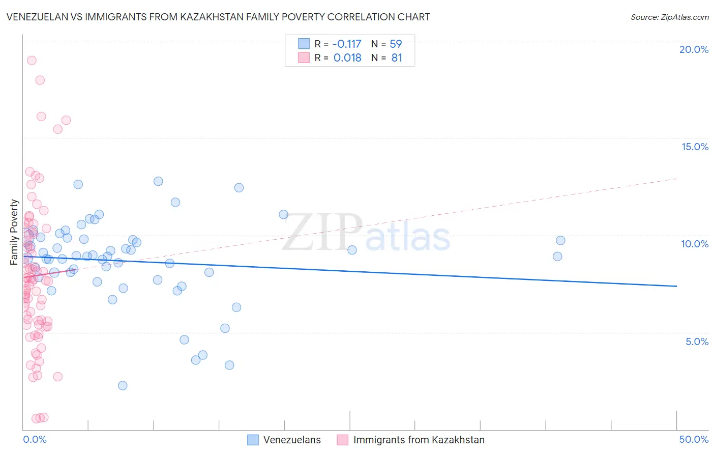 Venezuelan vs Immigrants from Kazakhstan Family Poverty