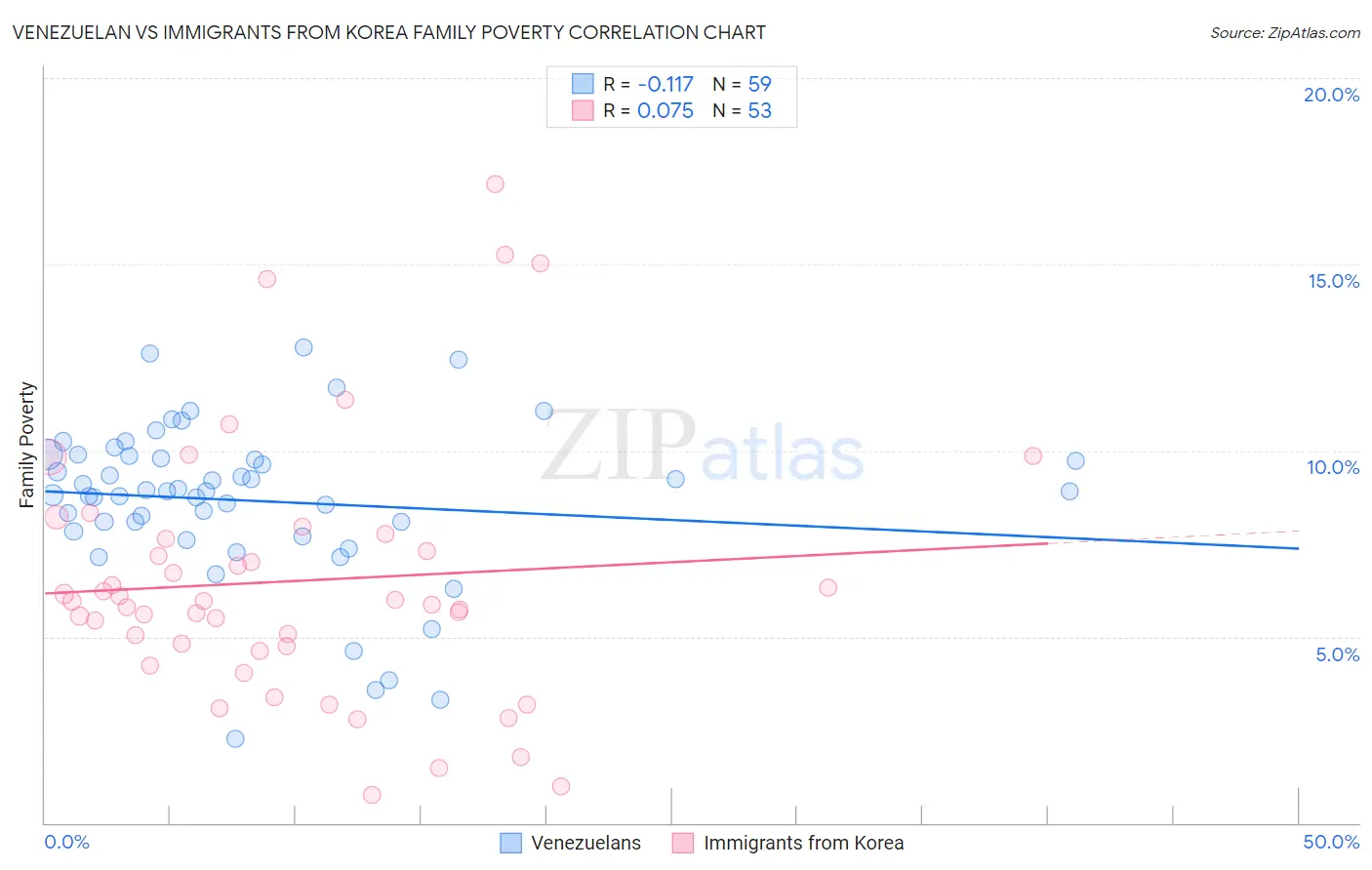 Venezuelan vs Immigrants from Korea Family Poverty