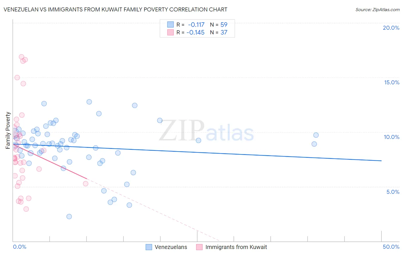 Venezuelan vs Immigrants from Kuwait Family Poverty