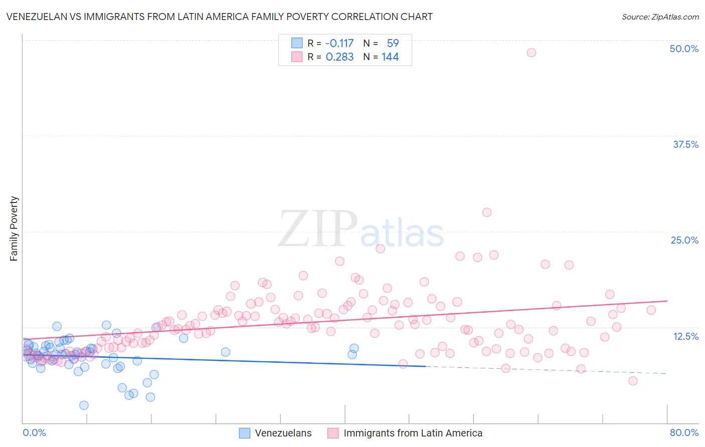 Venezuelan vs Immigrants from Latin America Family Poverty