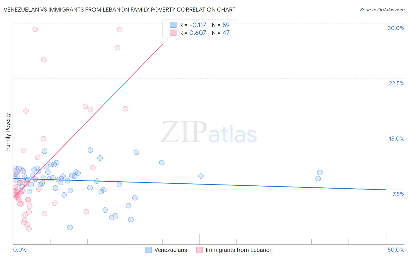 Venezuelan vs Immigrants from Lebanon Family Poverty