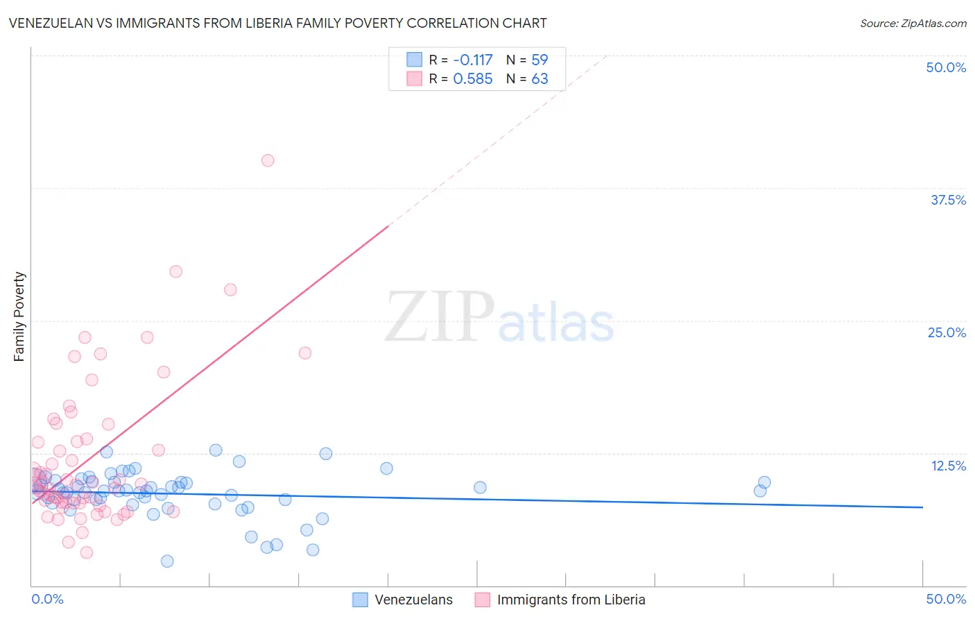 Venezuelan vs Immigrants from Liberia Family Poverty