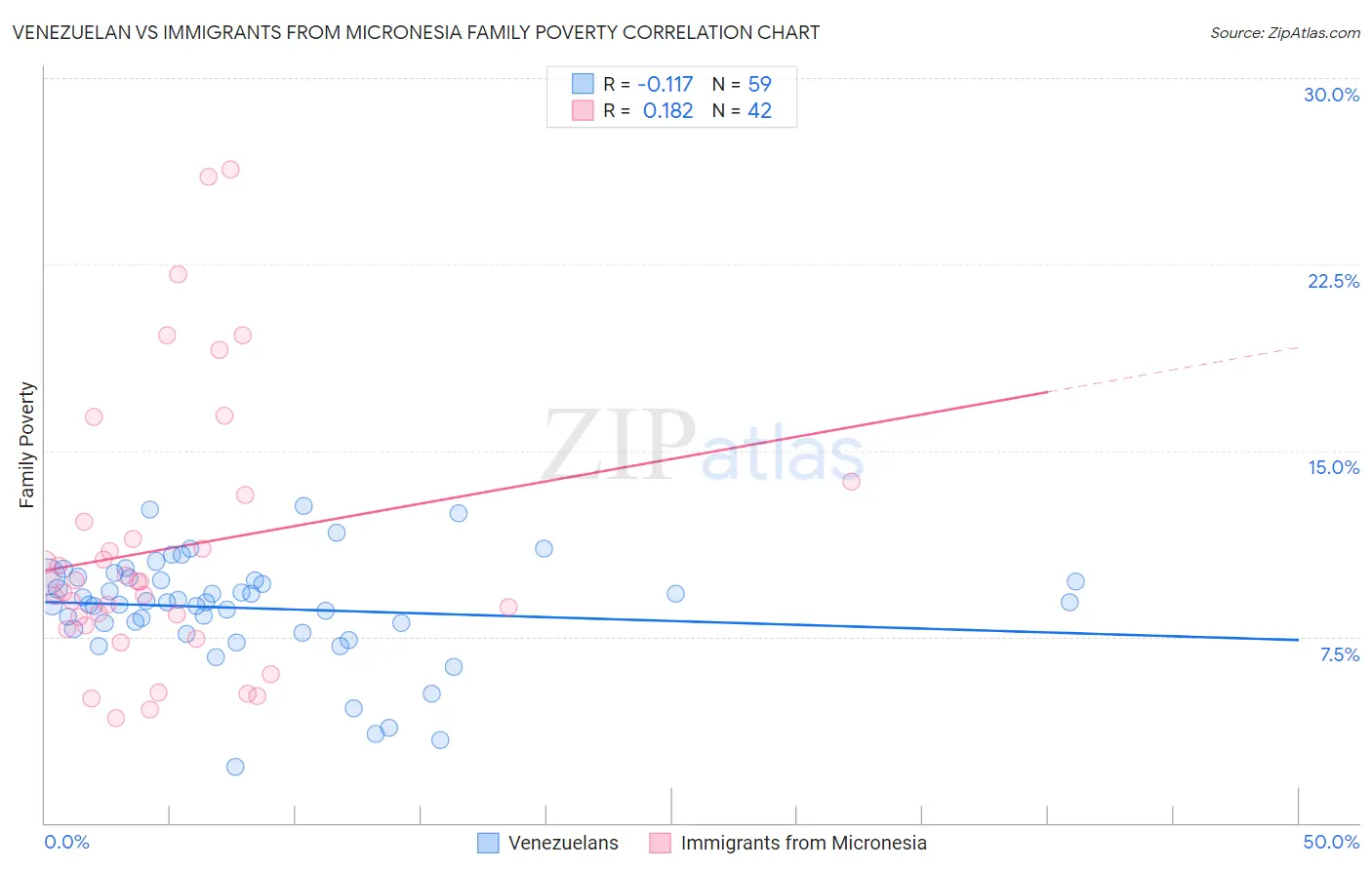 Venezuelan vs Immigrants from Micronesia Family Poverty