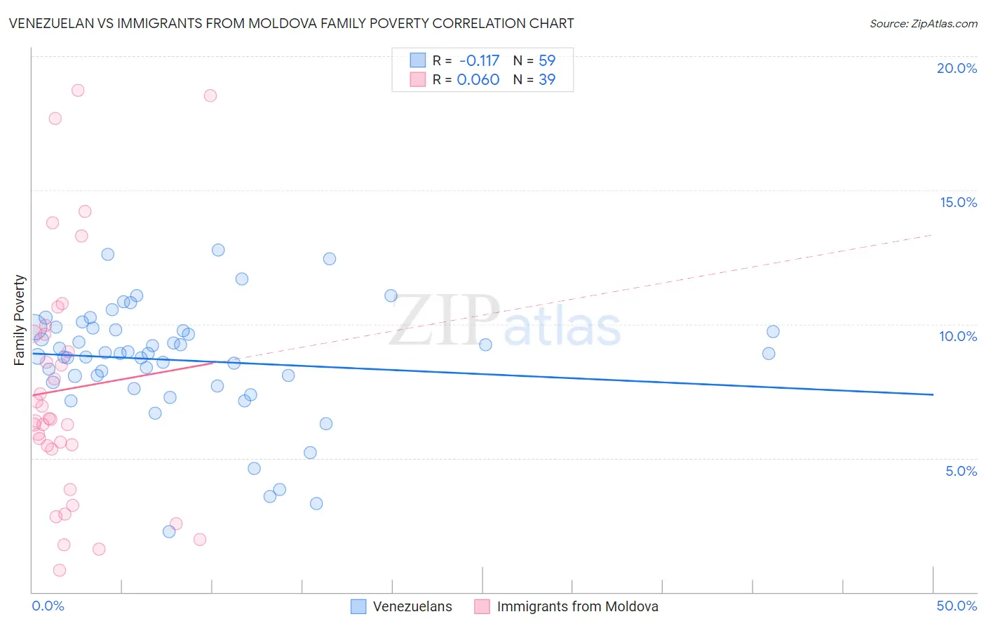 Venezuelan vs Immigrants from Moldova Family Poverty