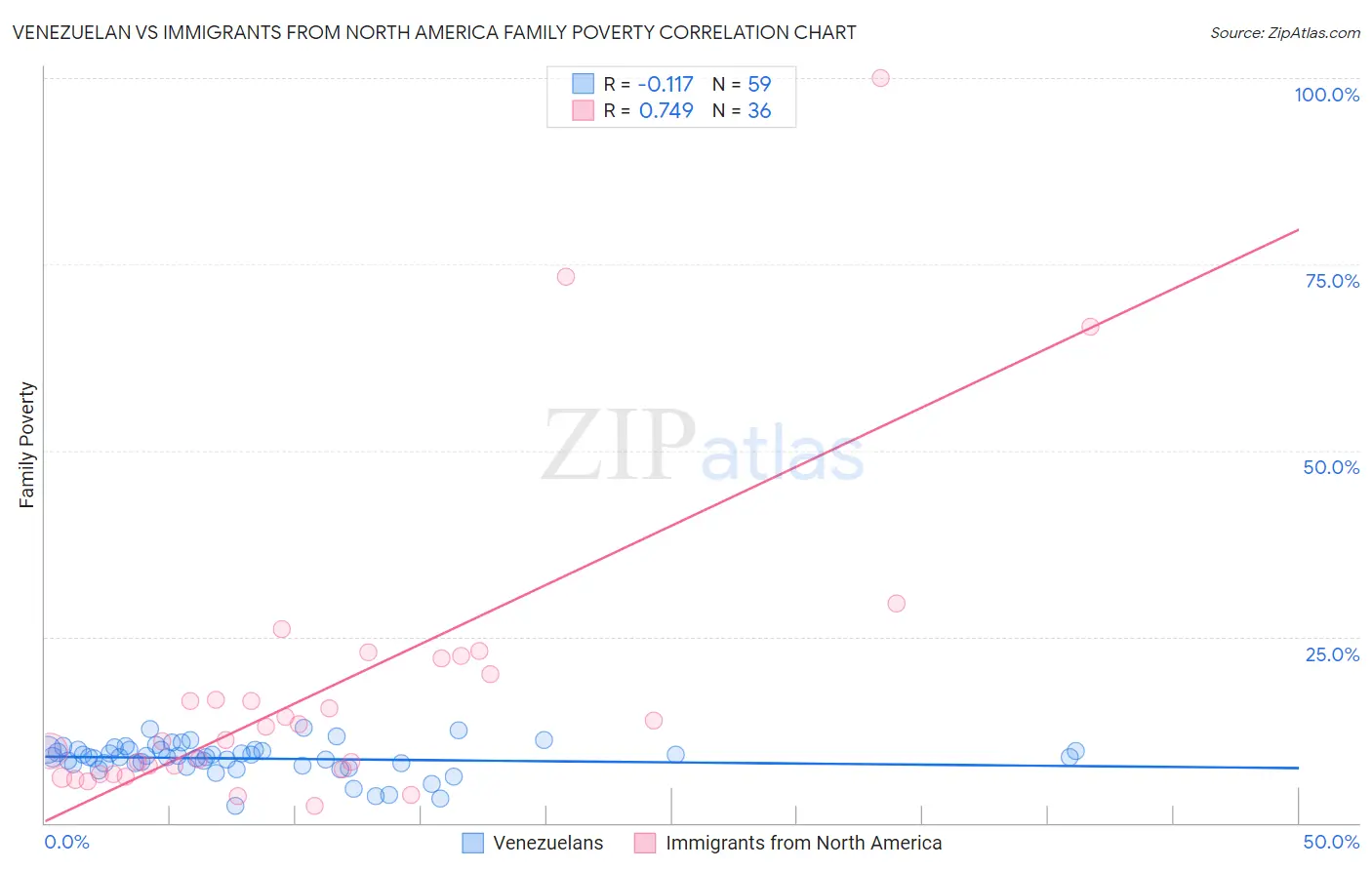 Venezuelan vs Immigrants from North America Family Poverty