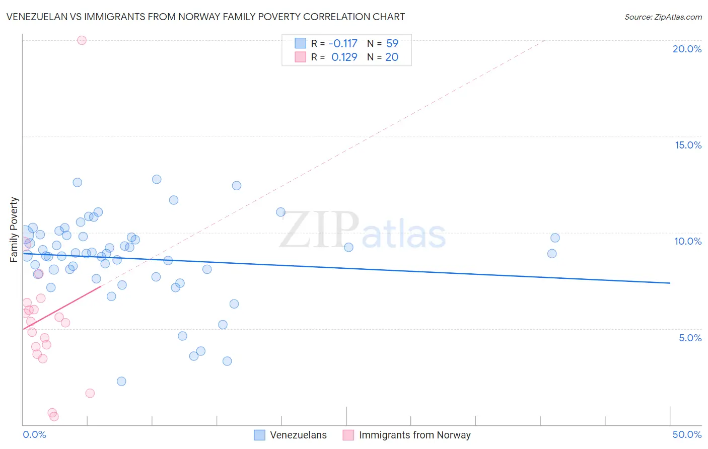 Venezuelan vs Immigrants from Norway Family Poverty