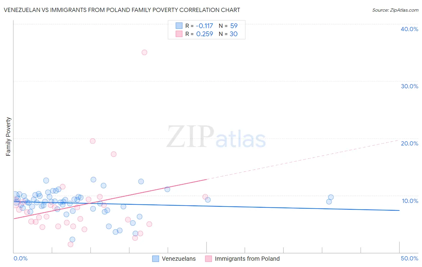 Venezuelan vs Immigrants from Poland Family Poverty