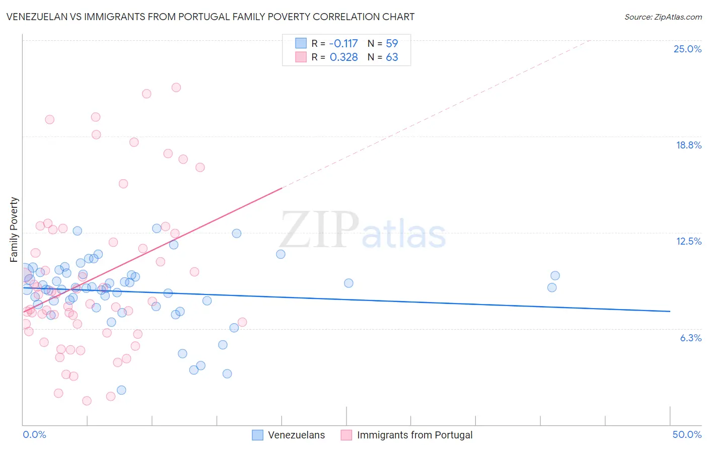 Venezuelan vs Immigrants from Portugal Family Poverty