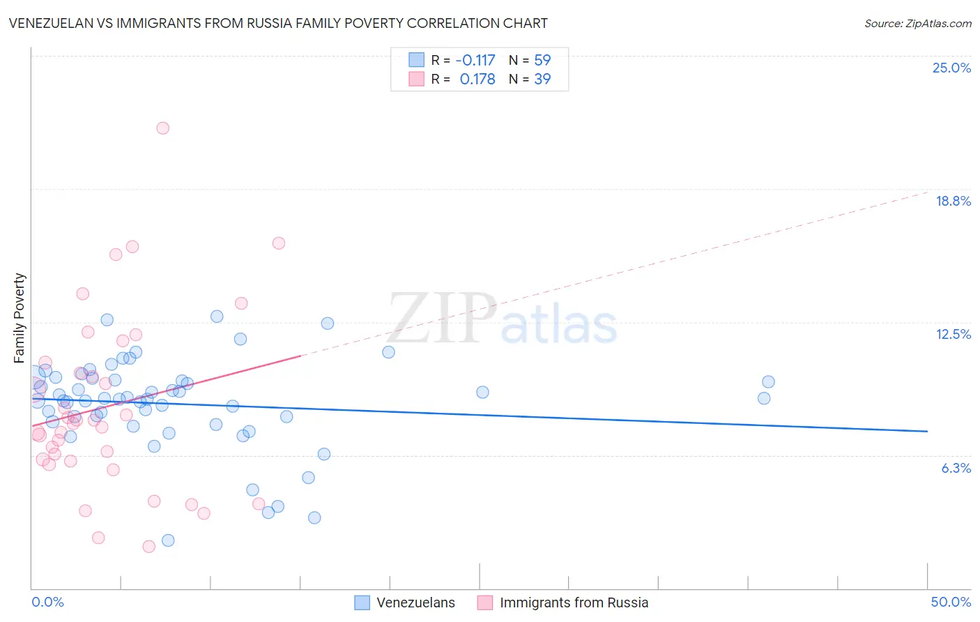 Venezuelan vs Immigrants from Russia Family Poverty