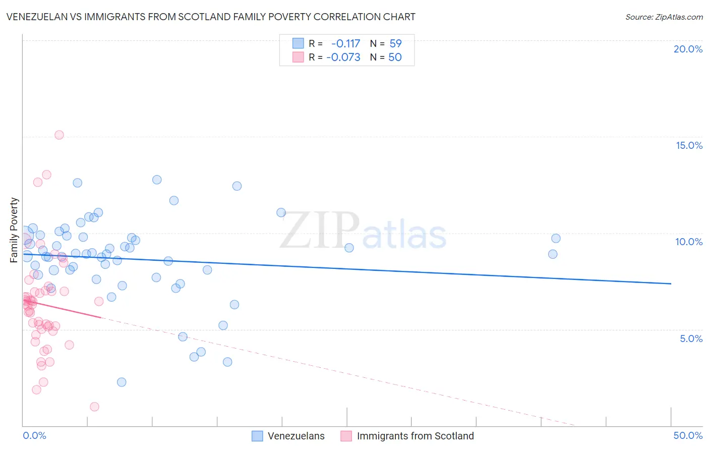 Venezuelan vs Immigrants from Scotland Family Poverty