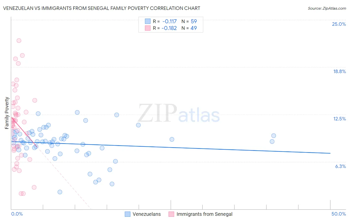 Venezuelan vs Immigrants from Senegal Family Poverty