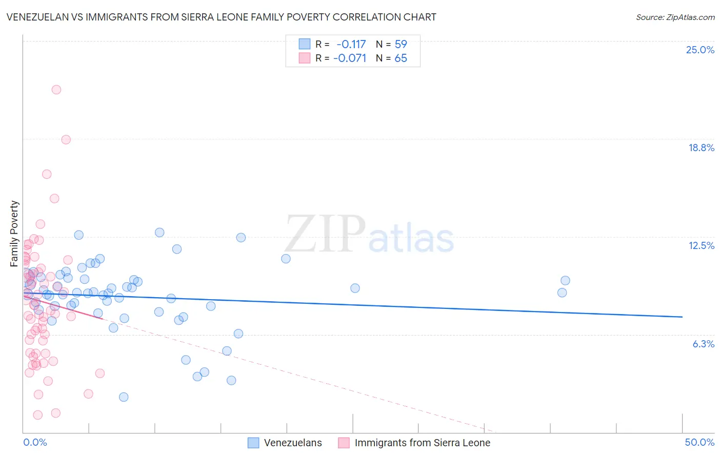 Venezuelan vs Immigrants from Sierra Leone Family Poverty