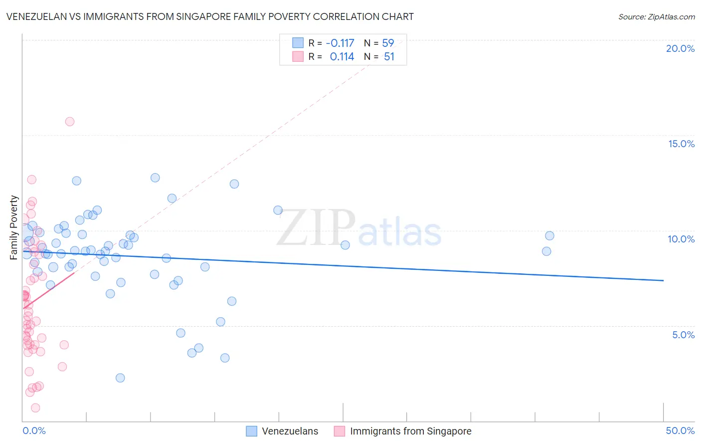 Venezuelan vs Immigrants from Singapore Family Poverty