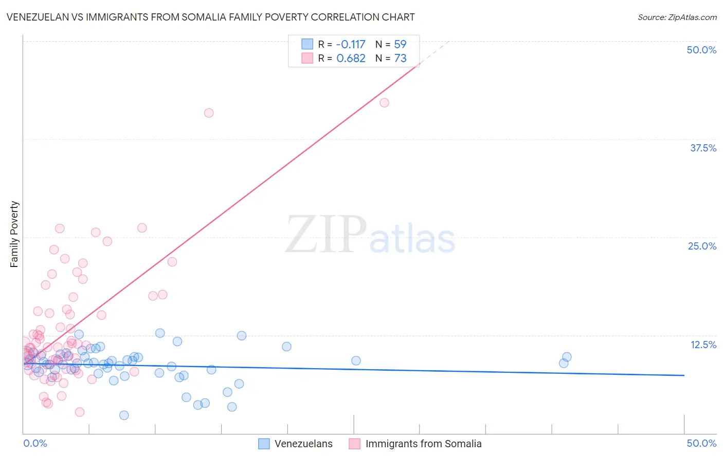 Venezuelan vs Immigrants from Somalia Family Poverty