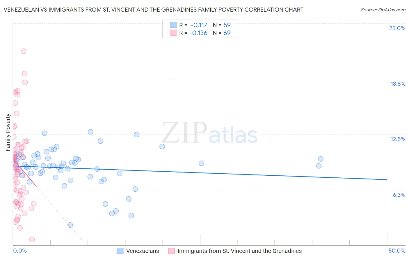 Venezuelan vs Immigrants from St. Vincent and the Grenadines Family Poverty