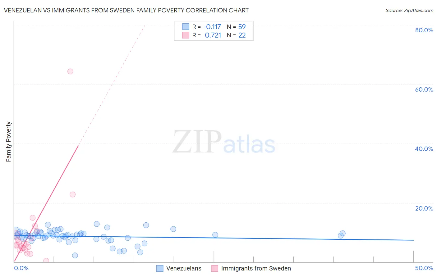 Venezuelan vs Immigrants from Sweden Family Poverty