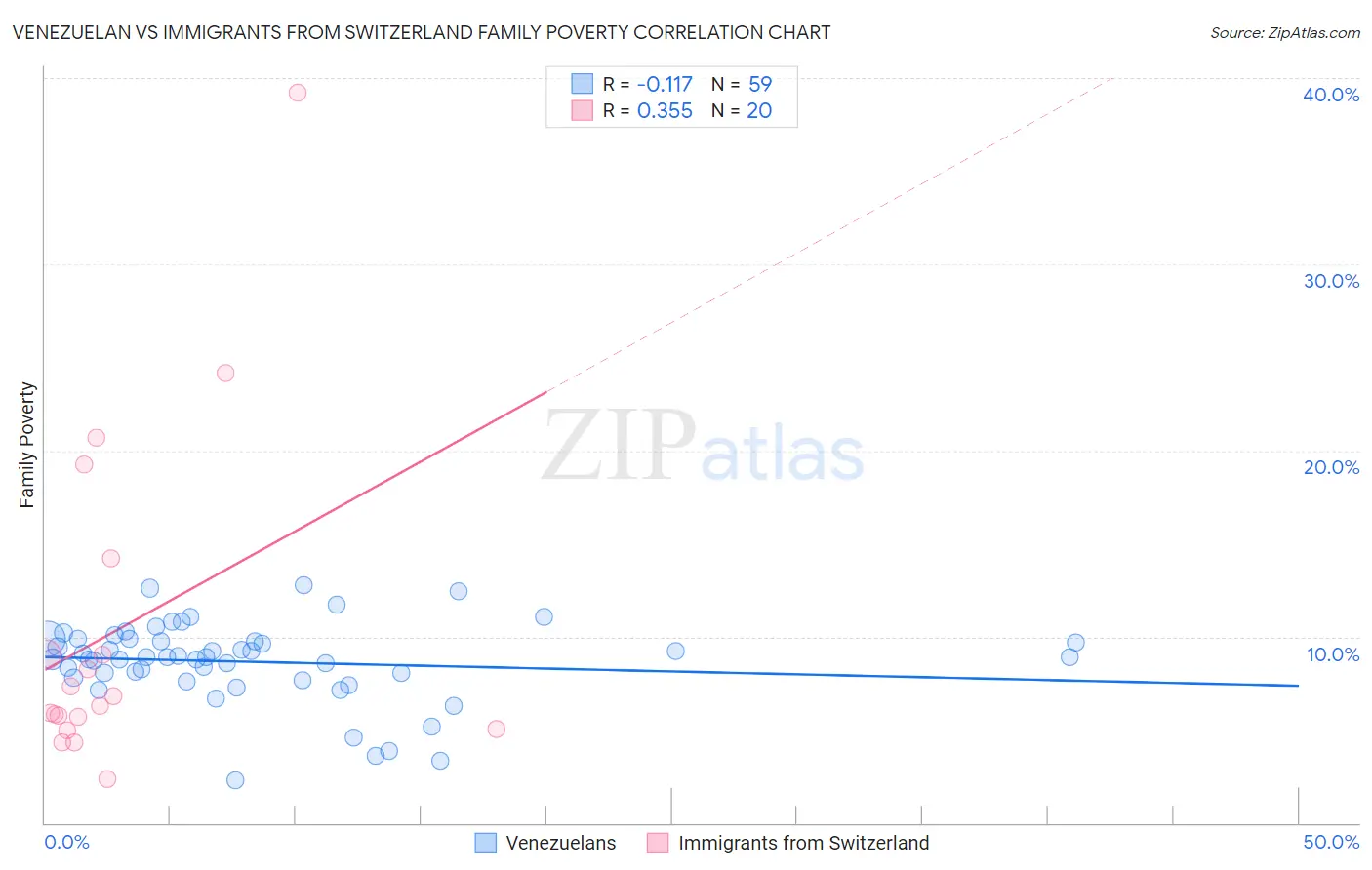 Venezuelan vs Immigrants from Switzerland Family Poverty