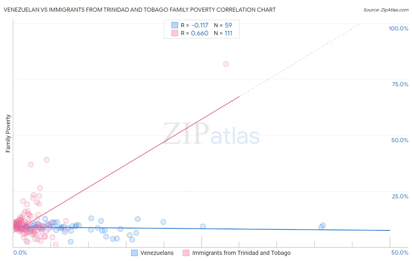 Venezuelan vs Immigrants from Trinidad and Tobago Family Poverty