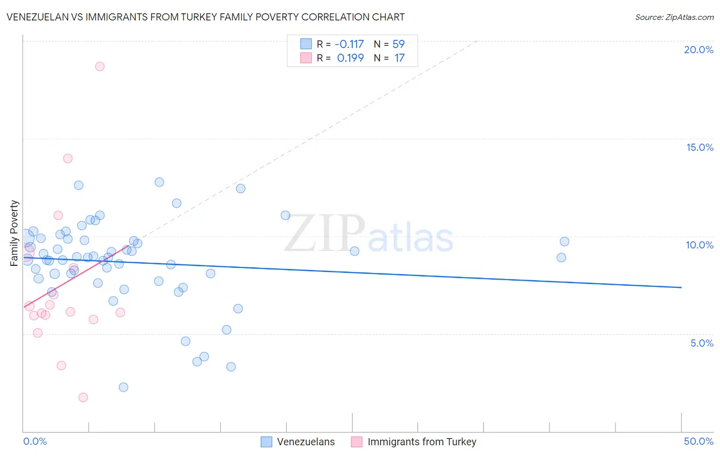 Venezuelan vs Immigrants from Turkey Family Poverty