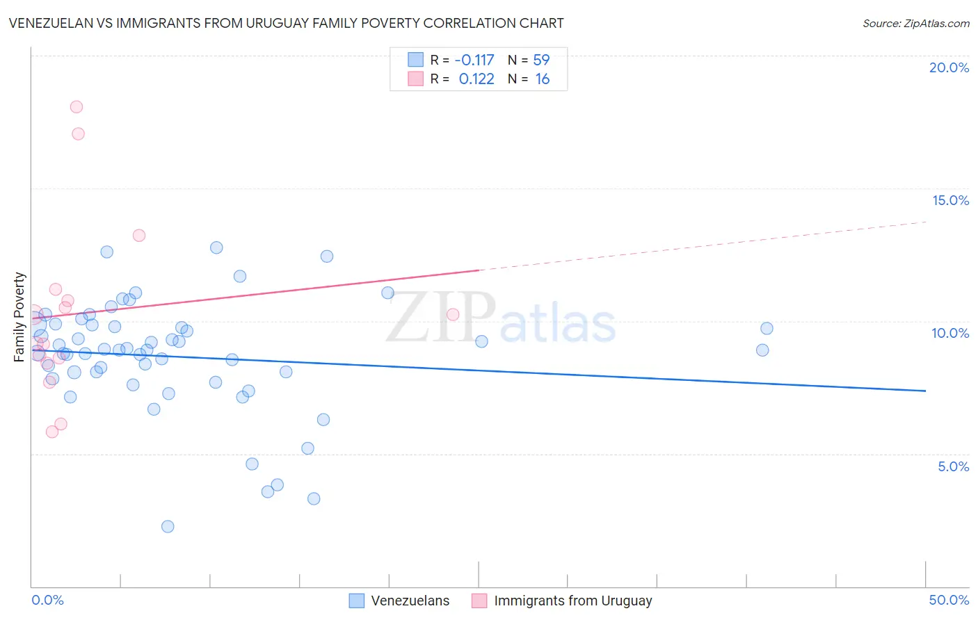 Venezuelan vs Immigrants from Uruguay Family Poverty