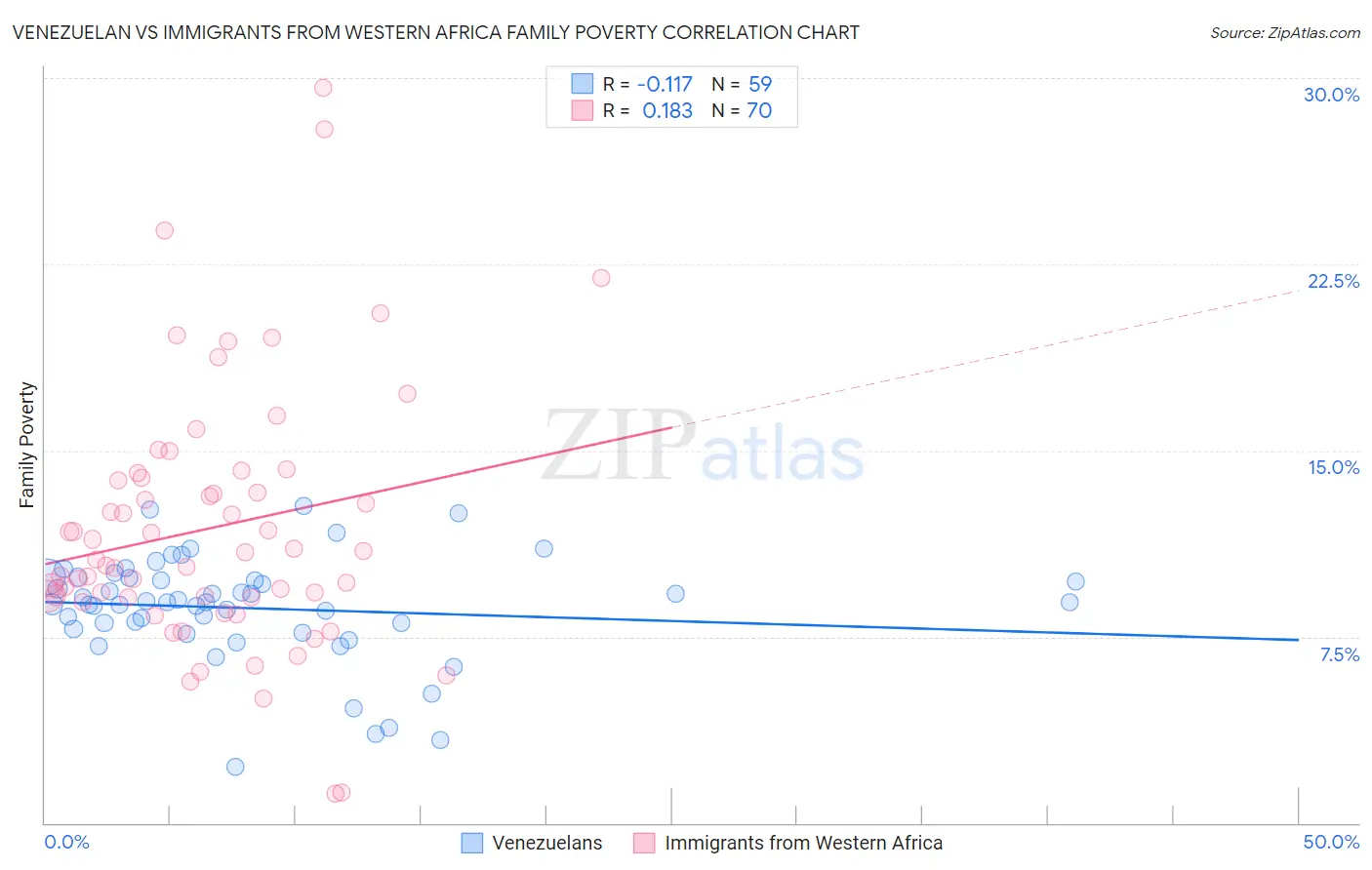 Venezuelan vs Immigrants from Western Africa Family Poverty