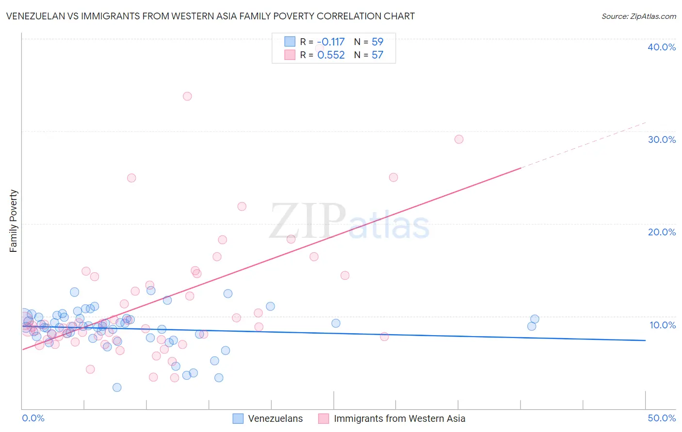Venezuelan vs Immigrants from Western Asia Family Poverty