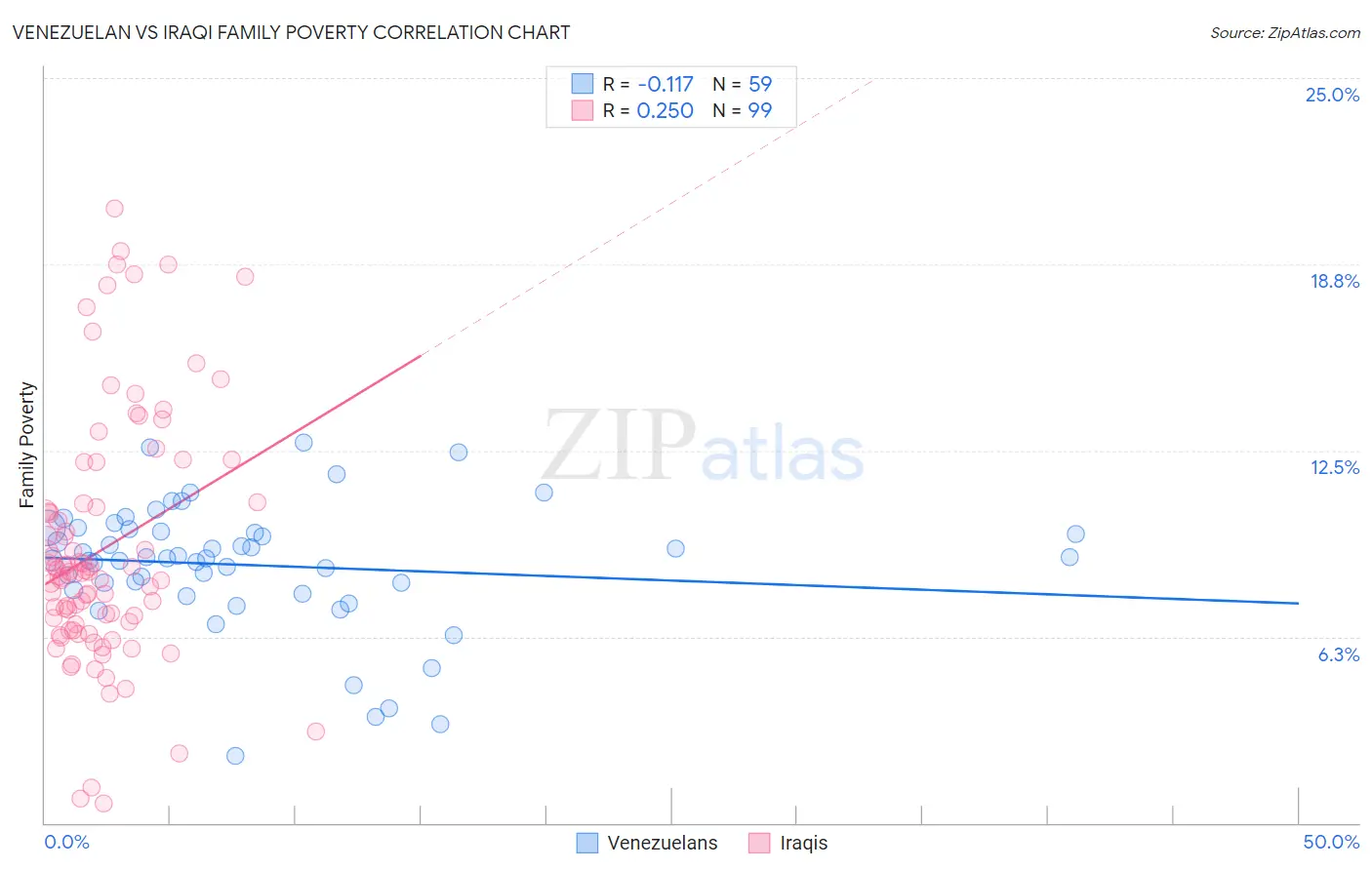 Venezuelan vs Iraqi Family Poverty