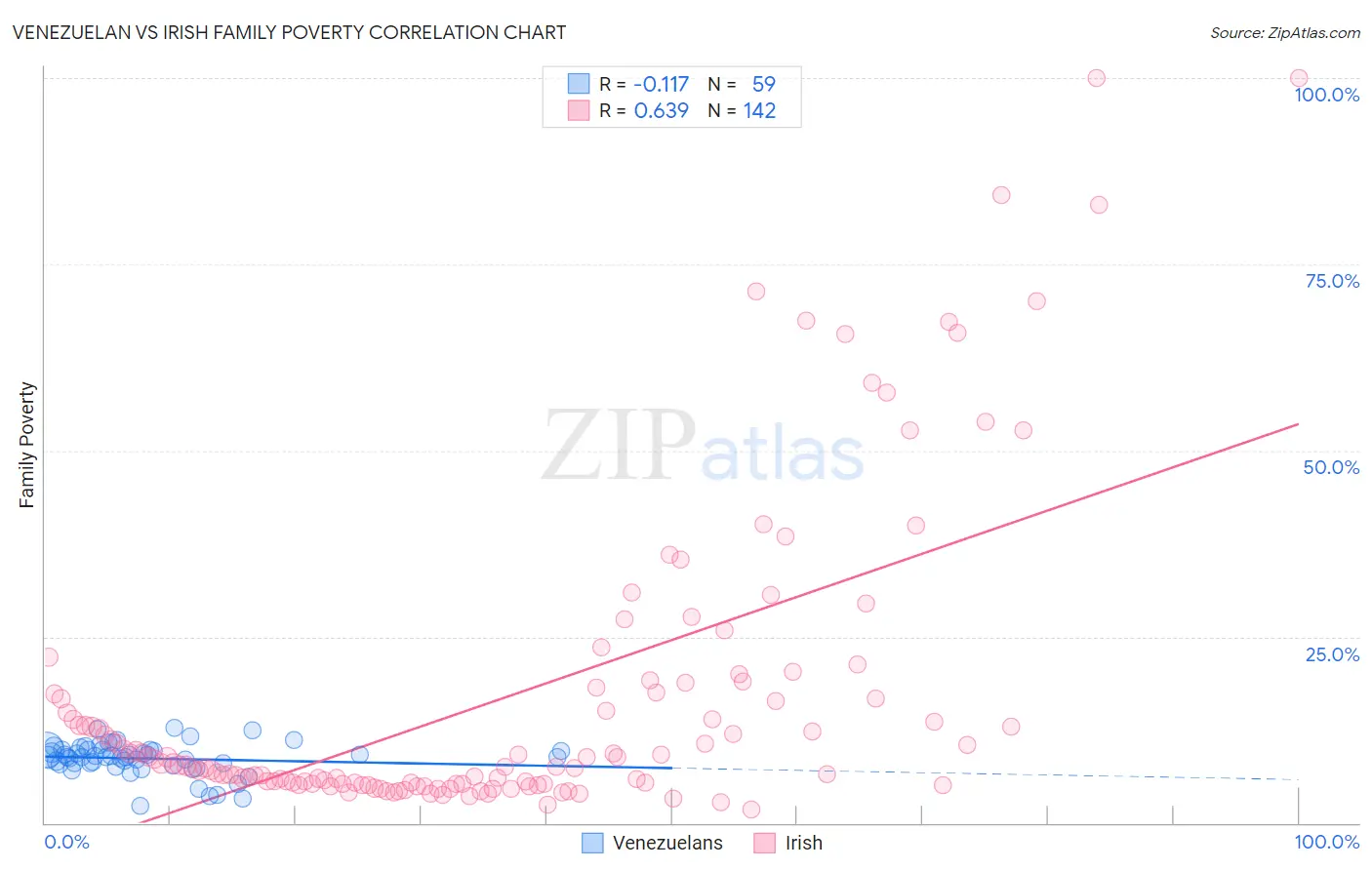 Venezuelan vs Irish Family Poverty