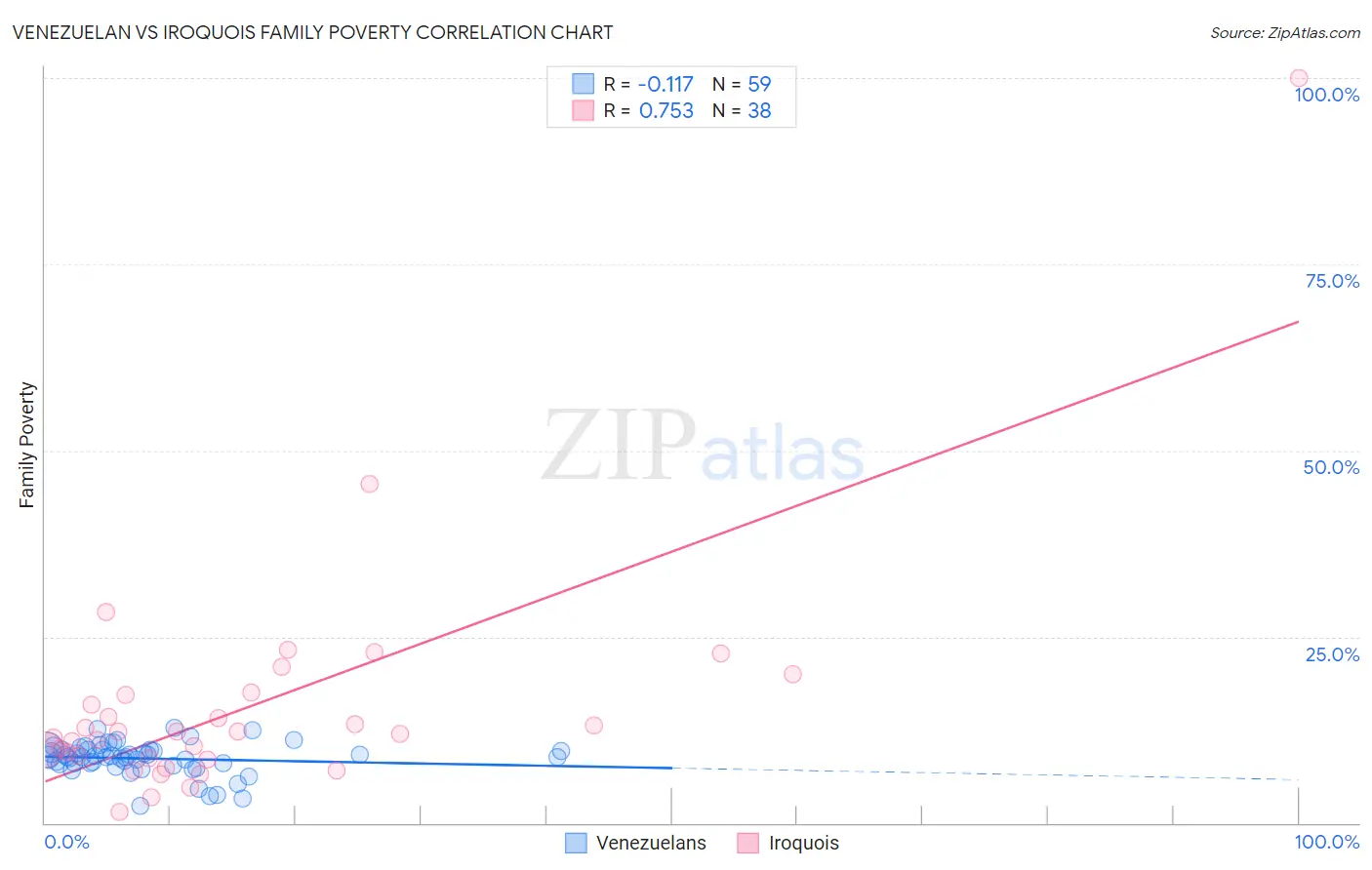 Venezuelan vs Iroquois Family Poverty