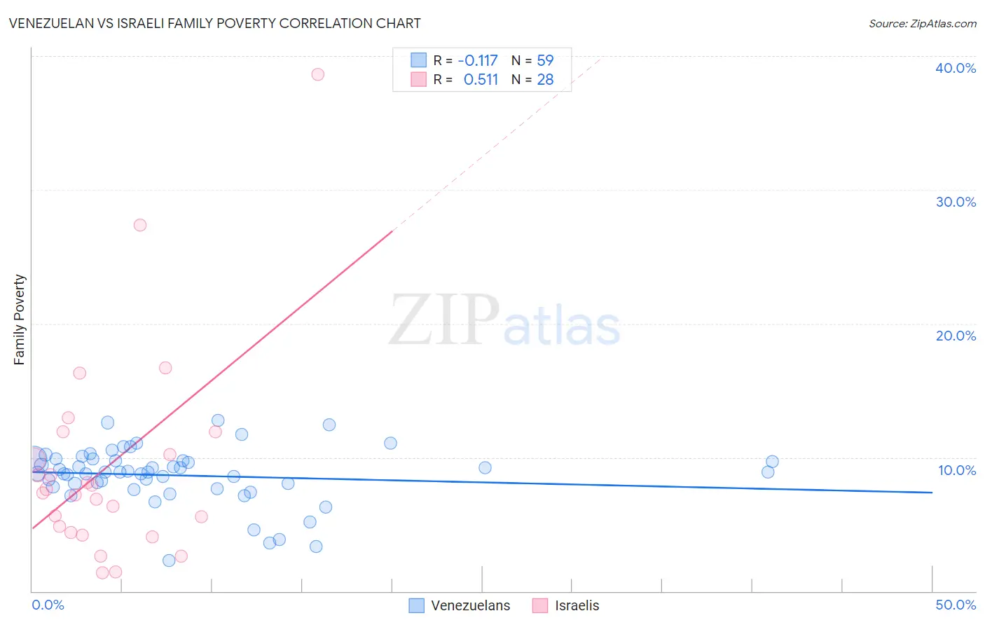 Venezuelan vs Israeli Family Poverty