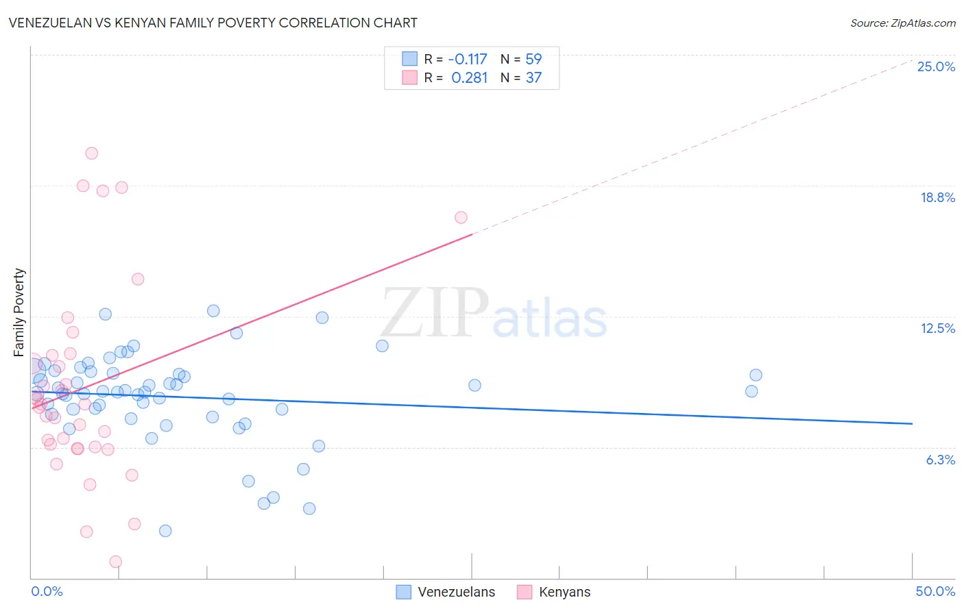 Venezuelan vs Kenyan Family Poverty