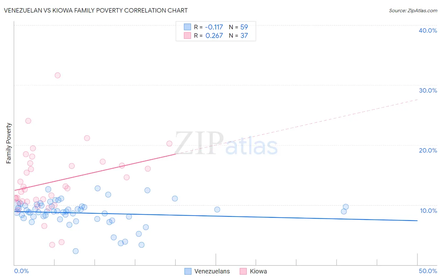 Venezuelan vs Kiowa Family Poverty