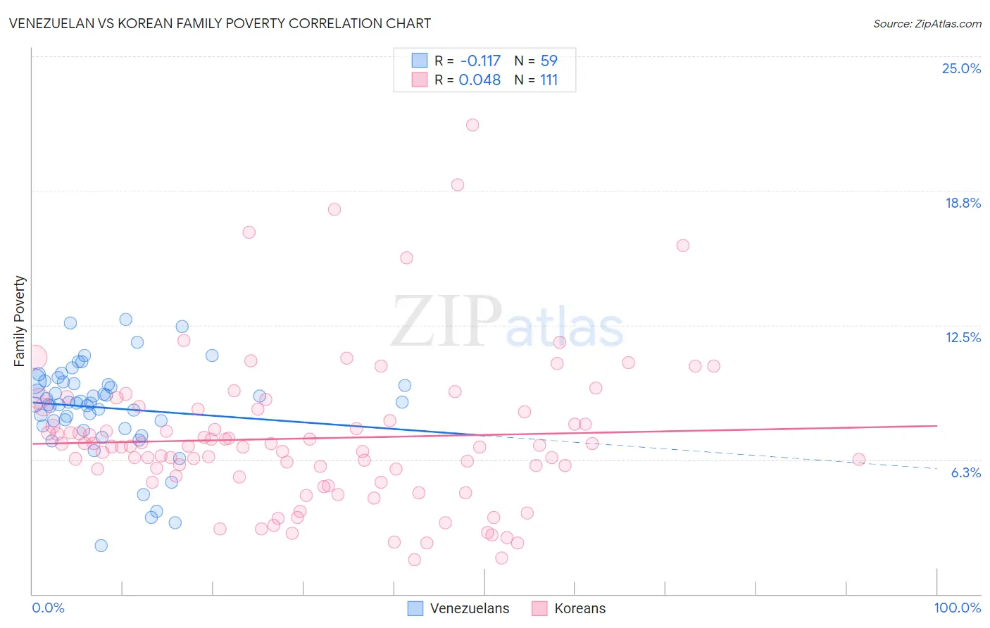 Venezuelan vs Korean Family Poverty