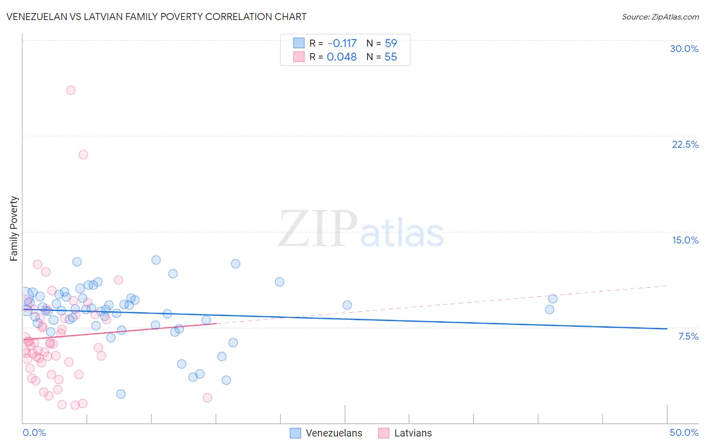 Venezuelan vs Latvian Family Poverty