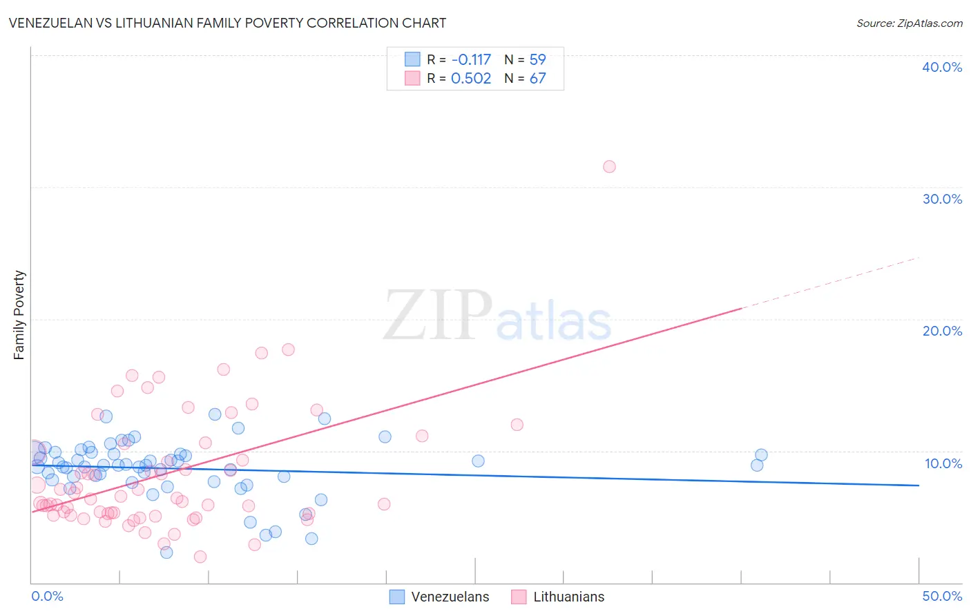 Venezuelan vs Lithuanian Family Poverty